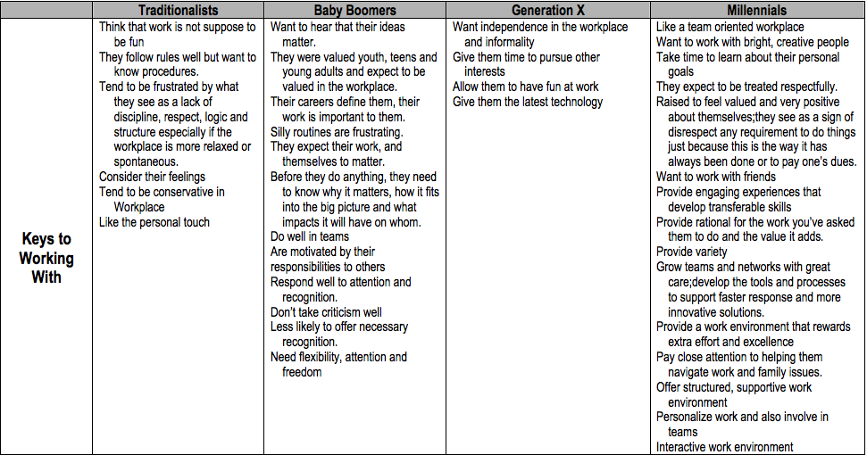 Keys to Working With Generations