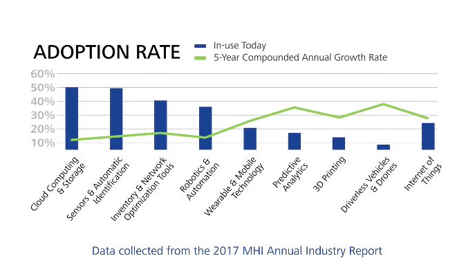 Digital Supply Chain
